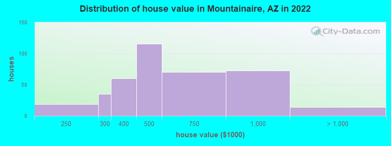 Distribution of house value in Mountainaire, AZ in 2022