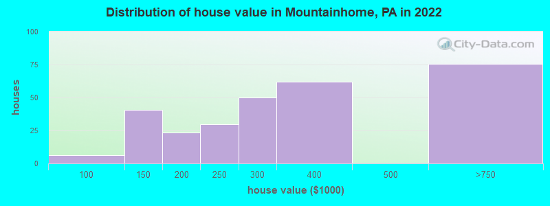 Distribution of house value in Mountainhome, PA in 2022