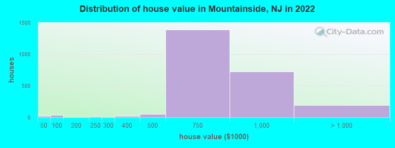 Distribution of house value in Mountainside, NJ in 2019