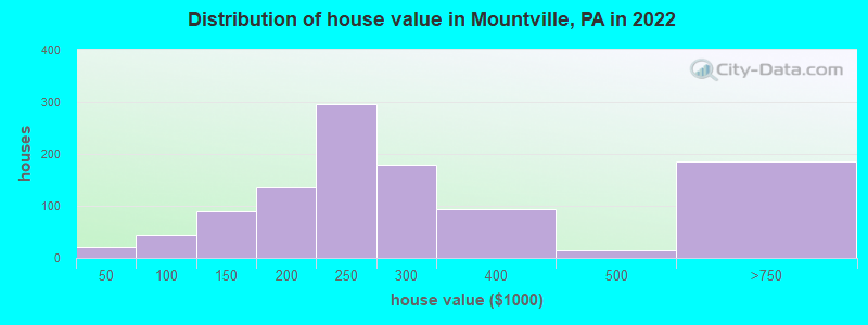 Distribution of house value in Mountville, PA in 2022