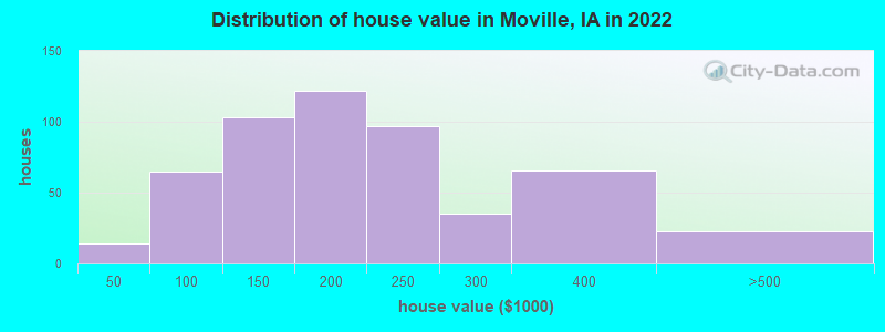 Distribution of house value in Moville, IA in 2021