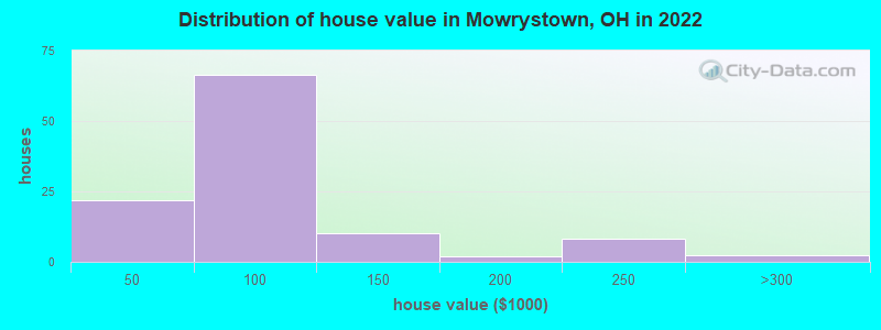 Distribution of house value in Mowrystown, OH in 2019