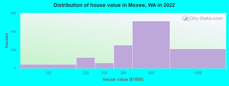 Distribution of house value in Moxee, WA in 2019