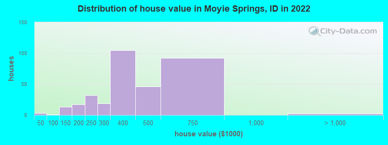 Distribution of house value in Moyie Springs, ID in 2019