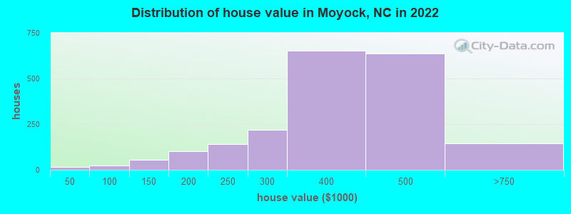 Distribution of house value in Moyock, NC in 2022