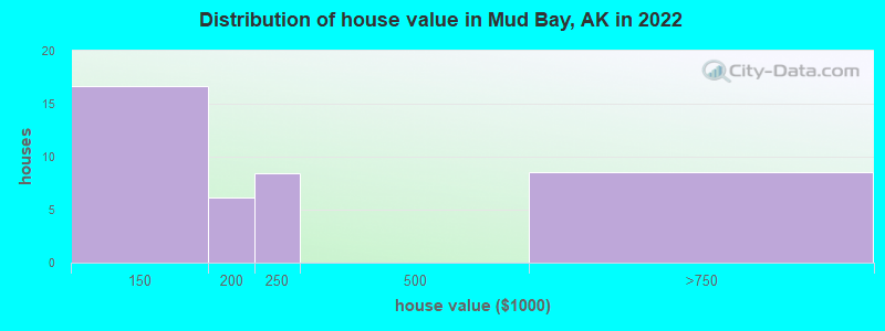 Distribution of house value in Mud Bay, AK in 2022