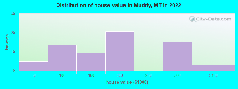 Distribution of house value in Muddy, MT in 2022
