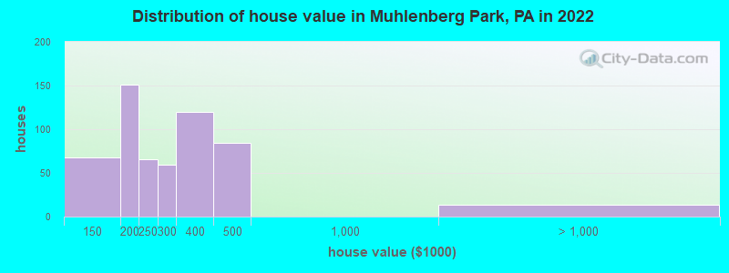 Distribution of house value in Muhlenberg Park, PA in 2022