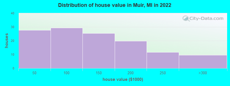 Distribution of house value in Muir, MI in 2022