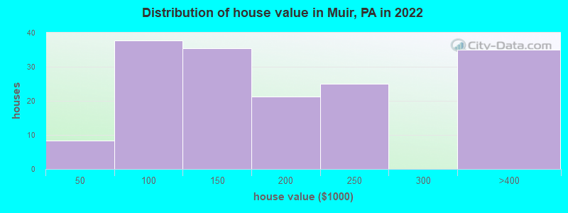 Distribution of house value in Muir, PA in 2022