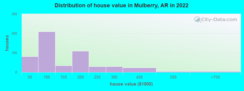 Distribution of house value in Mulberry, AR in 2022