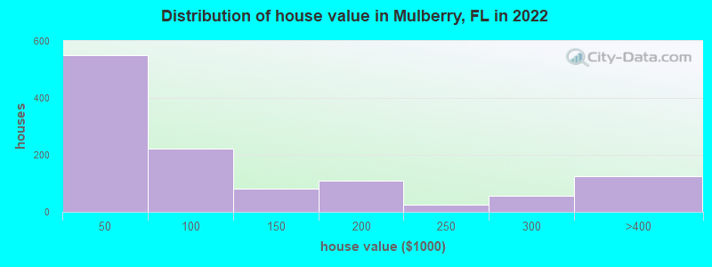 Distribution of house value in Mulberry, FL in 2019