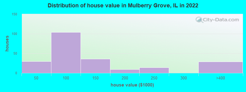 Distribution of house value in Mulberry Grove, IL in 2022