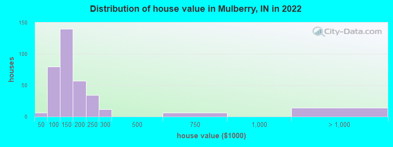 Distribution of house value in Mulberry, IN in 2019