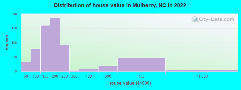 Distribution of house value in Mulberry, NC in 2022
