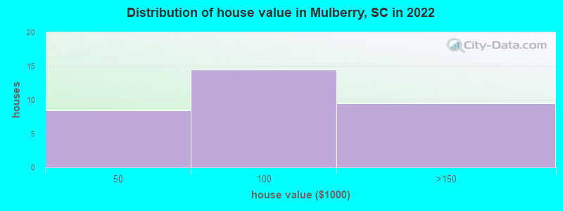 Distribution of house value in Mulberry, SC in 2022