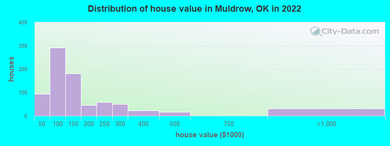 Distribution of house value in Muldrow, OK in 2022