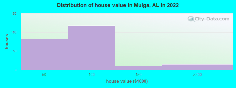 Distribution of house value in Mulga, AL in 2022