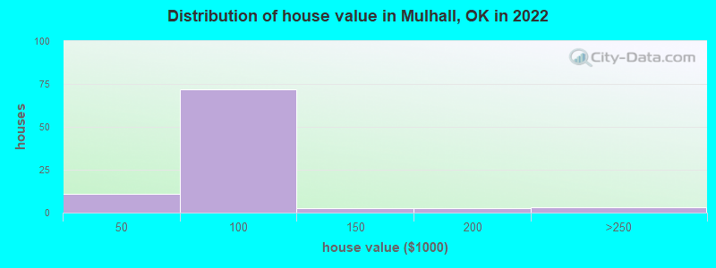 Distribution of house value in Mulhall, OK in 2019