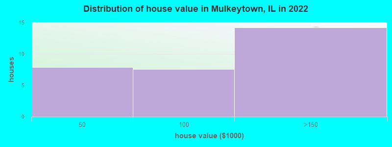 Distribution of house value in Mulkeytown, IL in 2021