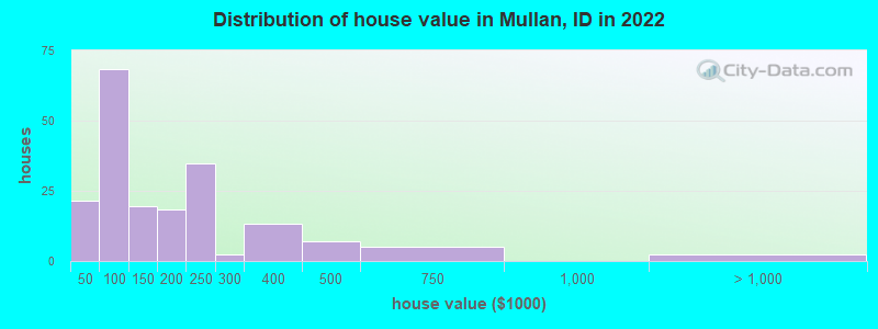 Distribution of house value in Mullan, ID in 2019