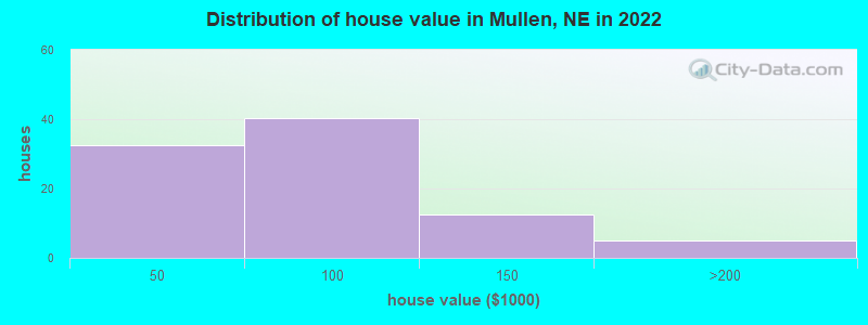 Distribution of house value in Mullen, NE in 2022