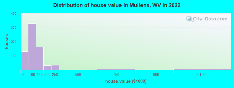 Distribution of house value in Mullens, WV in 2022