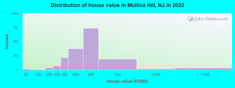 Distribution of house value in Mullica Hill, NJ in 2019
