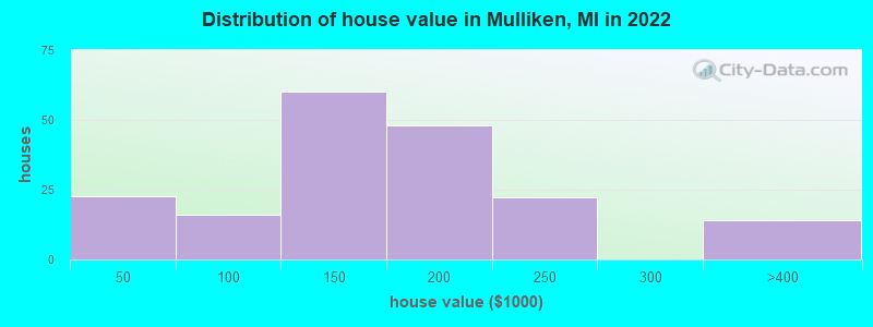 Distribution of house value in Mulliken, MI in 2022