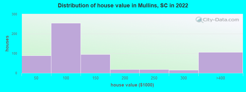 Distribution of house value in Mullins, SC in 2022