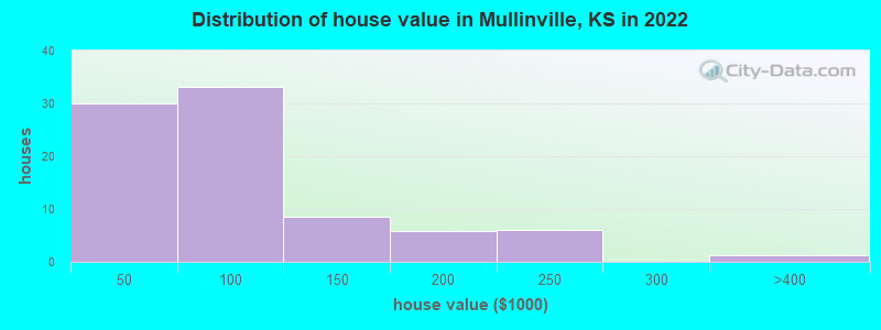 Distribution of house value in Mullinville, KS in 2022