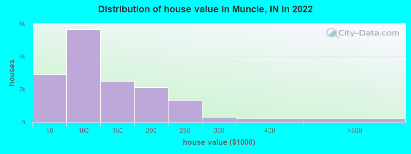 Distribution of house value in Muncie, IN in 2019
