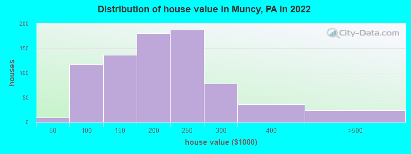 Distribution of house value in Muncy, PA in 2022
