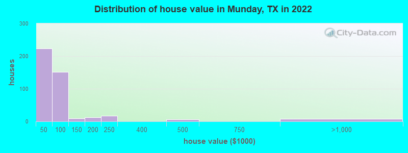 Distribution of house value in Munday, TX in 2022