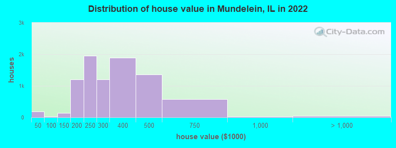 Distribution of house value in Mundelein, IL in 2022