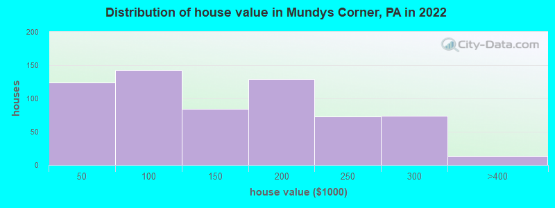 Distribution of house value in Mundys Corner, PA in 2022