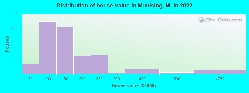 Distribution of house value in Munising, MI in 2019
