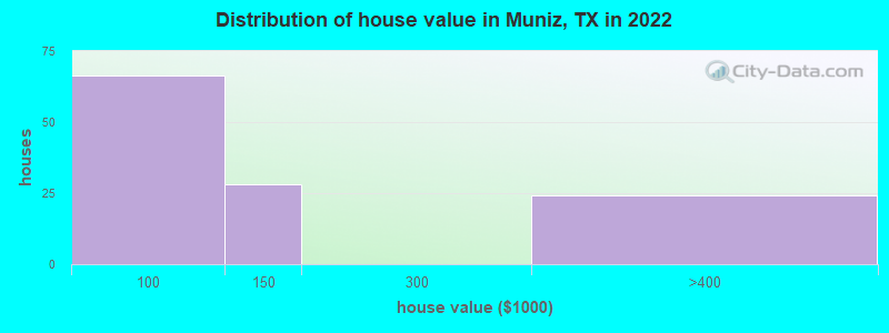 Distribution of house value in Muniz, TX in 2022