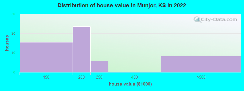 Distribution of house value in Munjor, KS in 2022