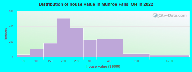 Distribution of house value in Munroe Falls, OH in 2019