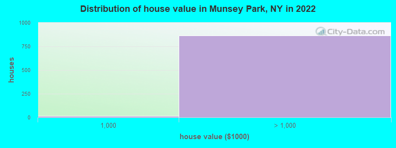 Distribution of house value in Munsey Park, NY in 2022