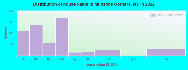 Distribution of house value in Munsons Corners, NY in 2022