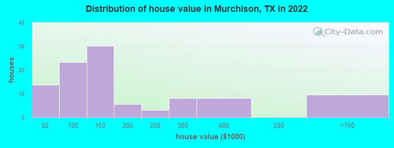 Distribution of house value in Murchison, TX in 2022