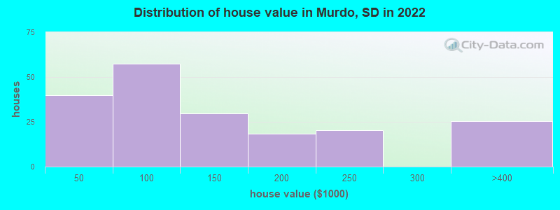 Distribution of house value in Murdo, SD in 2022