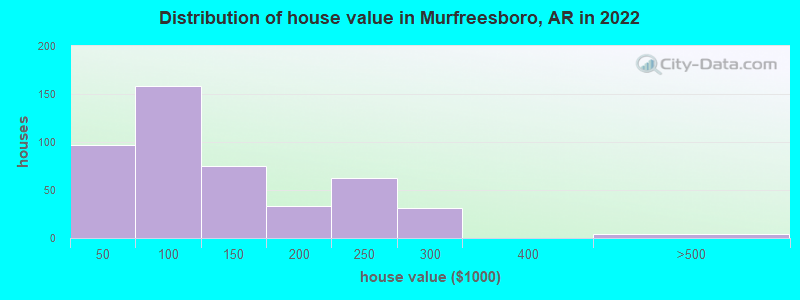 Distribution of house value in Murfreesboro, AR in 2019