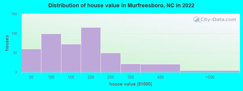 Distribution of house value in Murfreesboro, NC in 2022