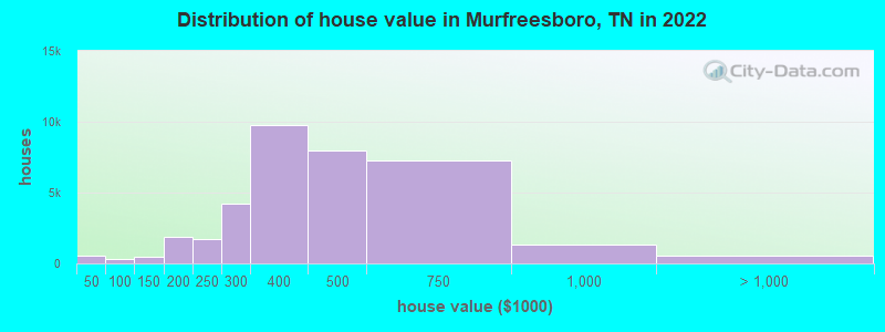 Distribution of house value in Murfreesboro, TN in 2019