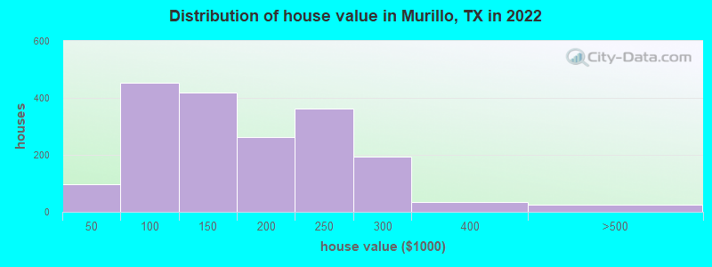 Distribution of house value in Murillo, TX in 2022