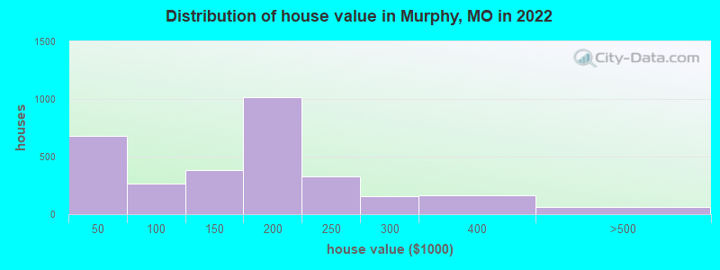 Distribution of house value in Murphy, MO in 2022