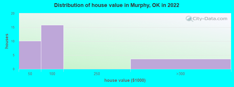Distribution of house value in Murphy, OK in 2022